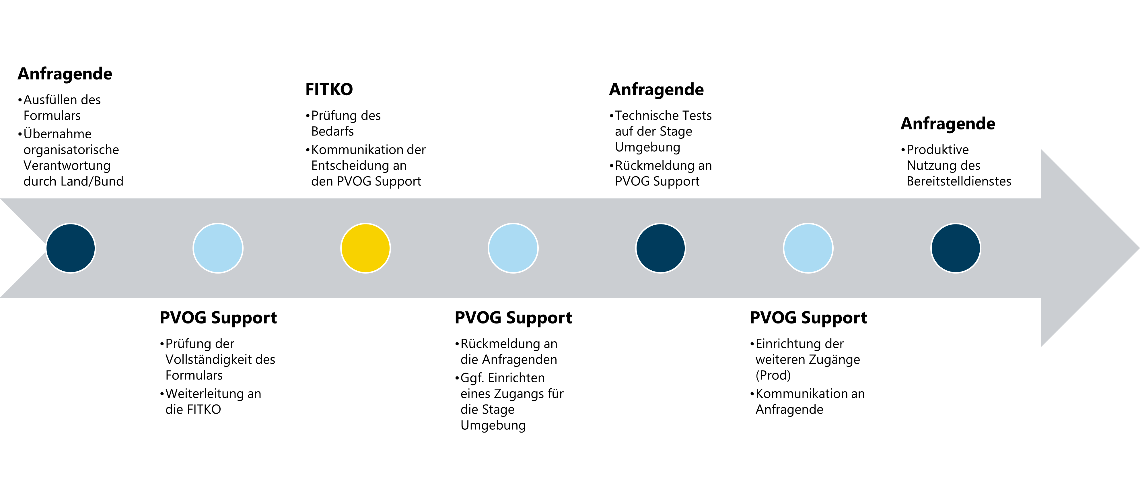 Diagramm des Prozesses, der in dem vorhergehenden Absatz beschrieben wird.
