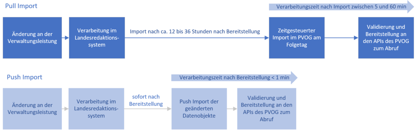 Importdarstellung